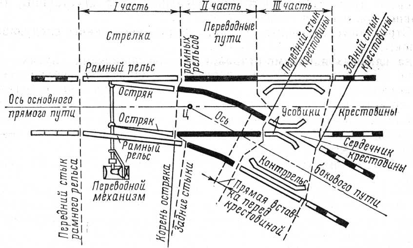 Неисправности стрелочного перевода в картинках